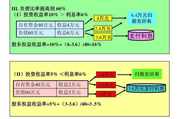 如何计算财务杠杆比率及其影响分析