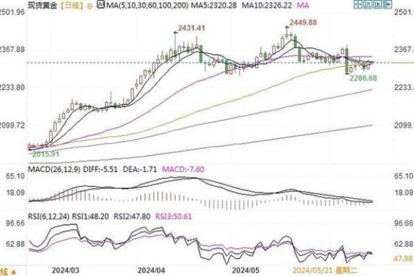 近期黄金市场动荡原因分析及未来走势预测